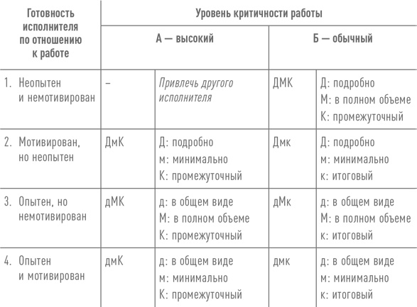 Практики регулярного менеджмента