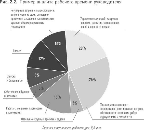 Практики регулярного менеджмента