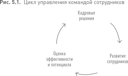 Практики регулярного менеджмента