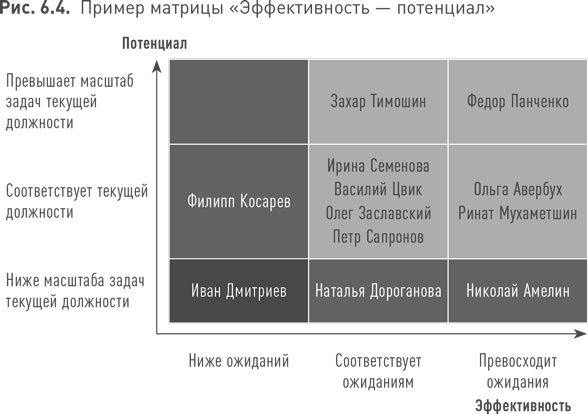 Практики регулярного менеджмента