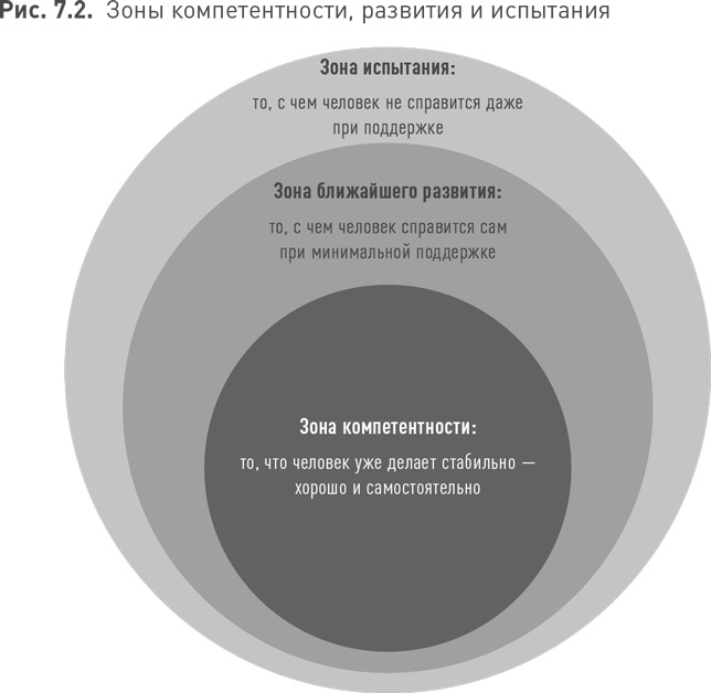 Практики регулярного менеджмента