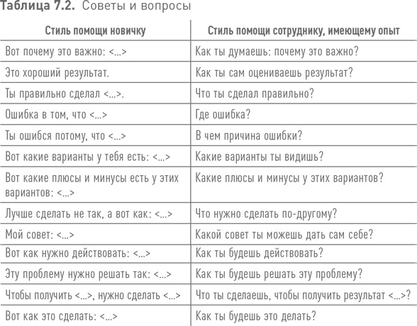 Практики регулярного менеджмента