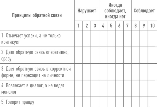 Практики регулярного менеджмента