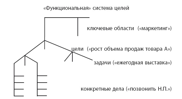 Время