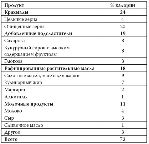 Умные калории: как больше есть, меньше тренироваться, похудеть и жить лучше