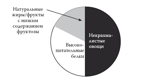 Умные калории: как больше есть, меньше тренироваться, похудеть и жить лучше