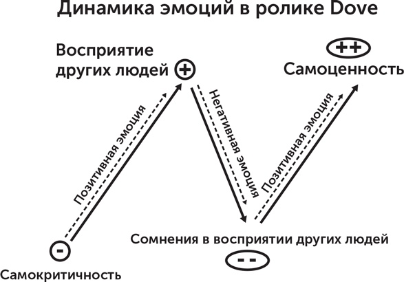 Сториномика. Маркетинг, основанный на историях, в пострекламном мире