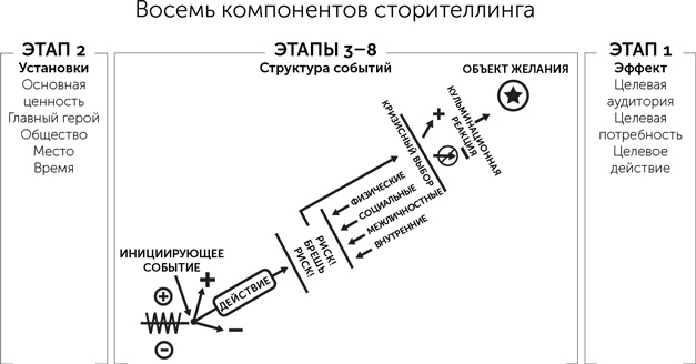 Сториномика. Маркетинг, основанный на историях, в пострекламном мире