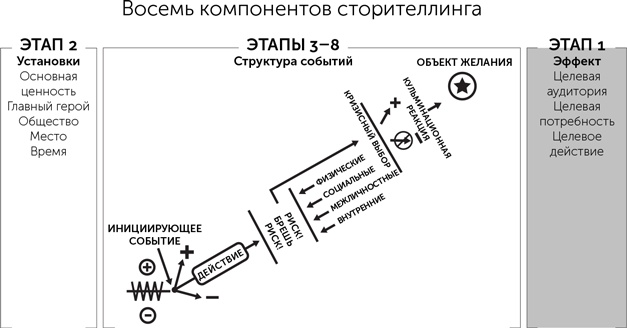 Сториномика. Маркетинг, основанный на историях, в пострекламном мире