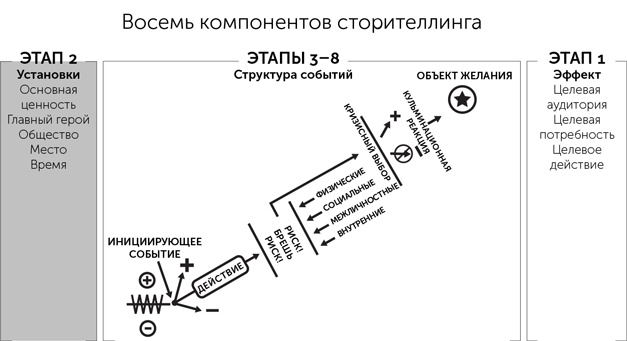 Сториномика. Маркетинг, основанный на историях, в пострекламном мире