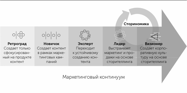 Сториномика. Маркетинг, основанный на историях, в пострекламном мире