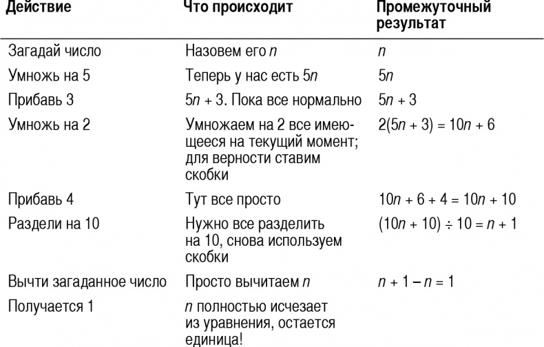 Математика для взрослых. Лайфхаки для повседневных вычислений