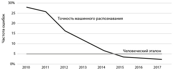 Искусственный интеллект на службе бизнеса