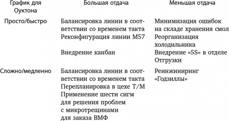 Новая цель. Как объединить бережливое производство, шесть сигм и теорию ограничений