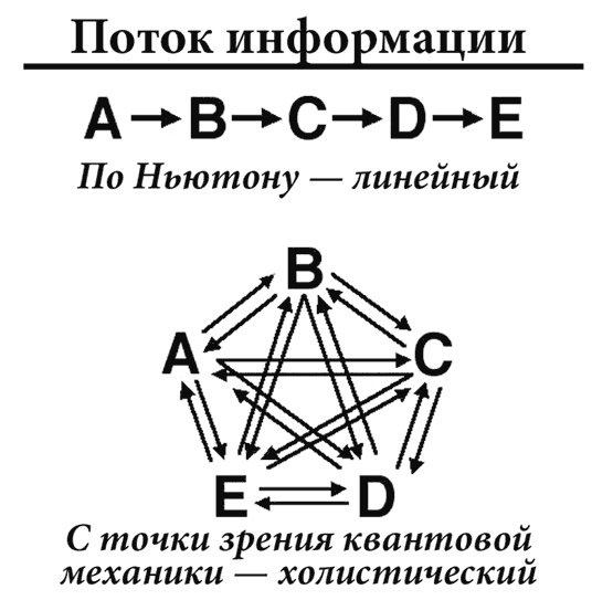 Биология веры. Как сила убеждений может изменить ваше тело и разум