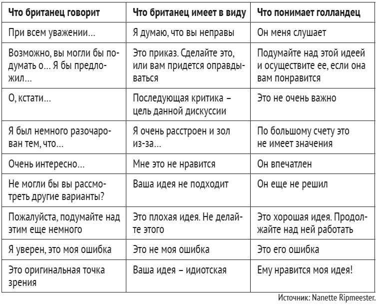 Карта культурных различий