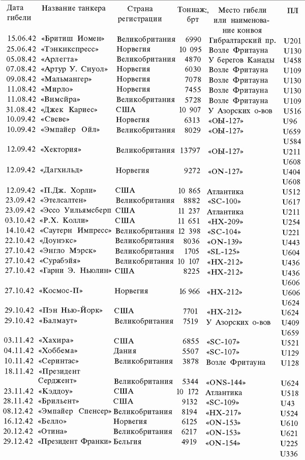 Подводная война Гитлера. 1939-1942. Охотники. Часть II