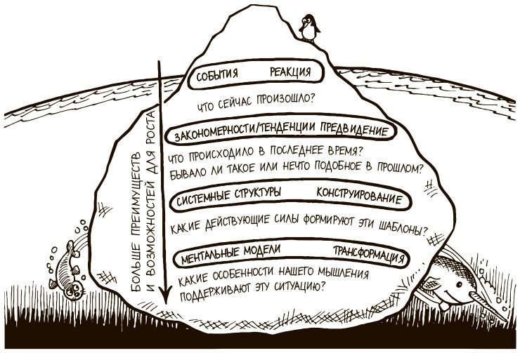 100 ключевых моделей и концепций управления