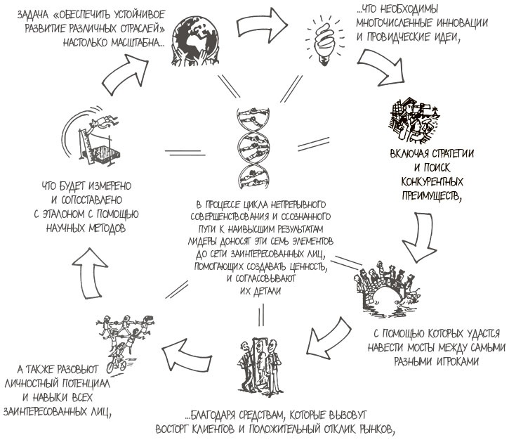 100 ключевых моделей и концепций управления