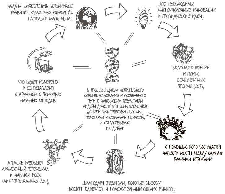 100 ключевых моделей и концепций управления