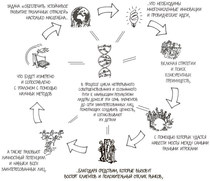 100 ключевых моделей и концепций управления