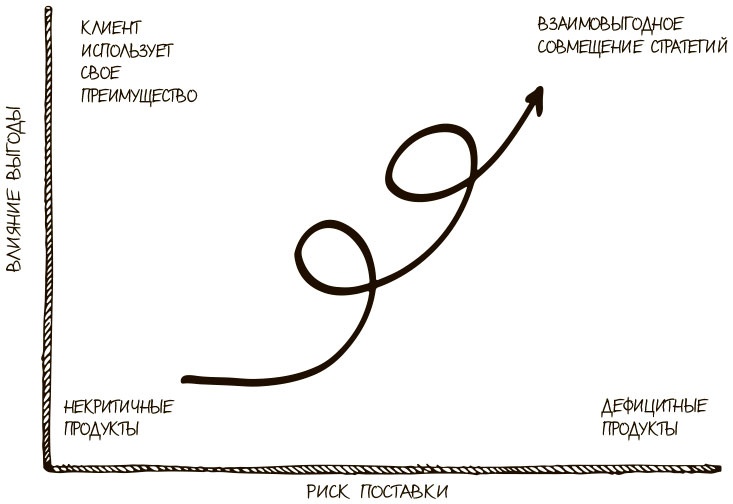 100 ключевых моделей и концепций управления