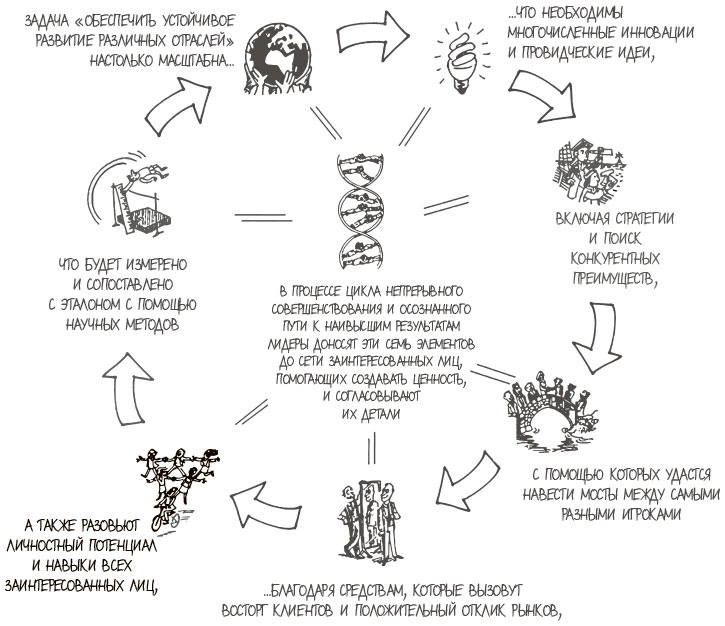 100 ключевых моделей и концепций управления