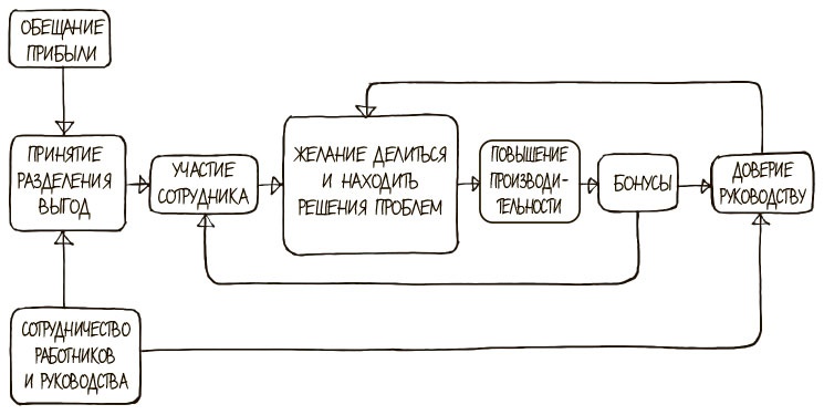 100 ключевых моделей и концепций управления