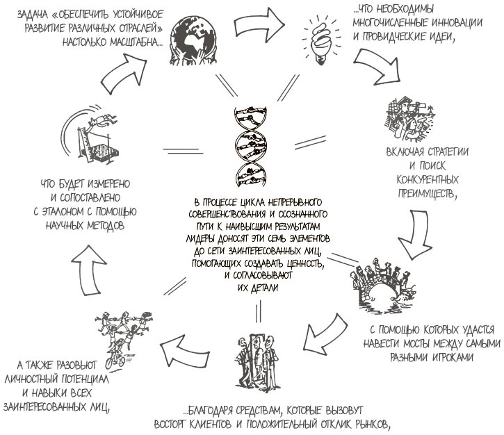 100 ключевых моделей и концепций управления