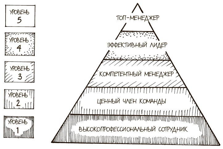 100 ключевых моделей и концепций управления