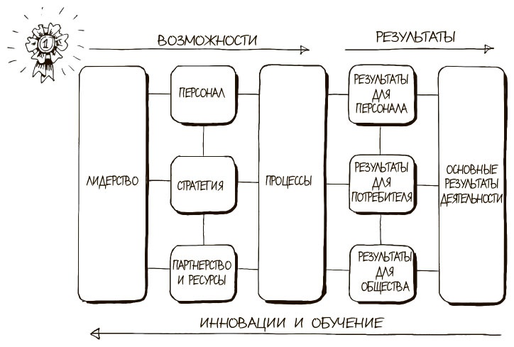 100 ключевых моделей и концепций управления