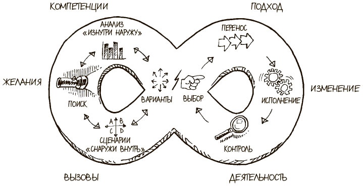 100 ключевых моделей и концепций управления