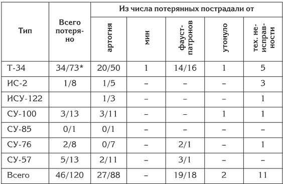 Берлин 45-го. Сражение в логове зверя 