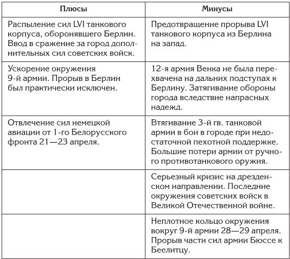 Берлин 45-го. Сражение в логове зверя 