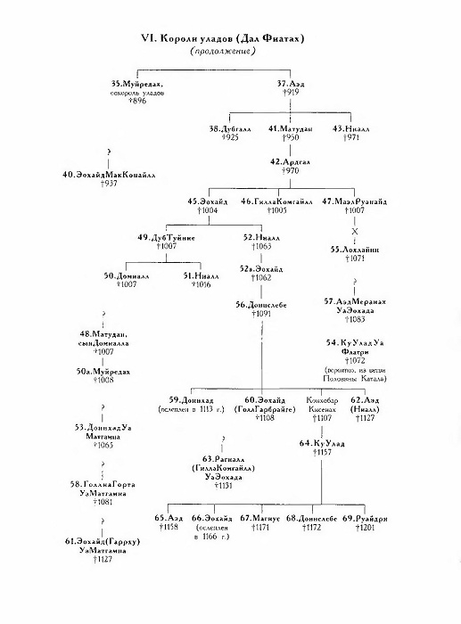 Короли и верховные правители Ирландии