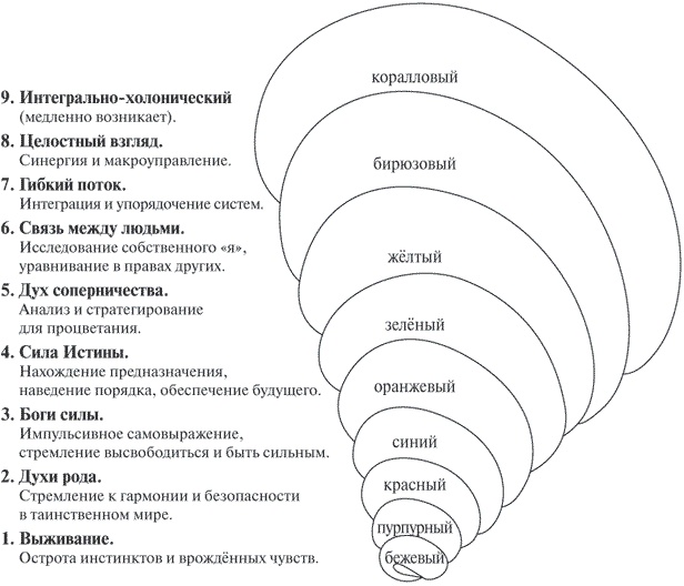 Теория всего. Интегральный подход к бизнесу, политике, науке и духовности