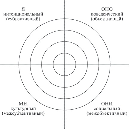 Теория всего. Интегральный подход к бизнесу, политике, науке и духовности