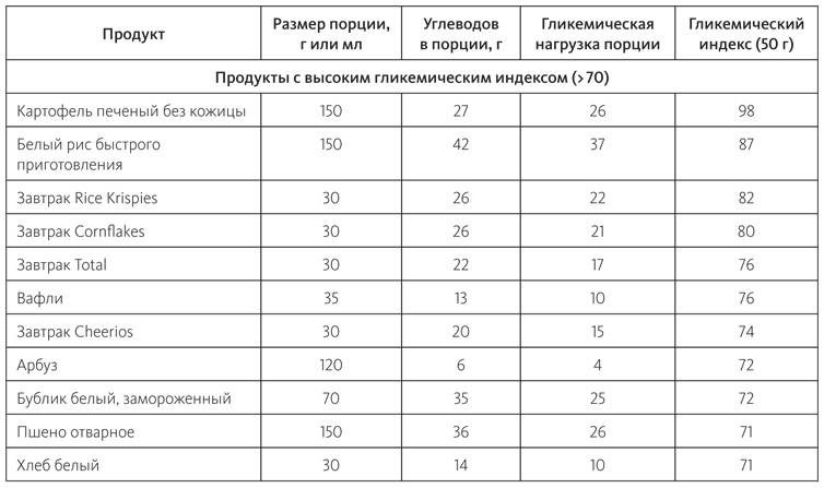 Питание в спорте на выносливость. Все, что нужно знать бегуну, пловцу, велосипедисту и триатлету