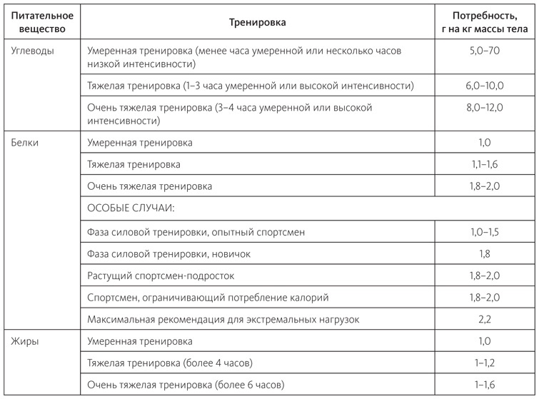 Питание в спорте на выносливость. Все, что нужно знать бегуну, пловцу, велосипедисту и триатлету