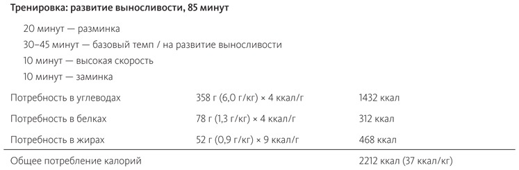 Питание в спорте на выносливость. Все, что нужно знать бегуну, пловцу, велосипедисту и триатлету