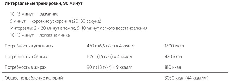 Питание в спорте на выносливость. Все, что нужно знать бегуну, пловцу, велосипедисту и триатлету