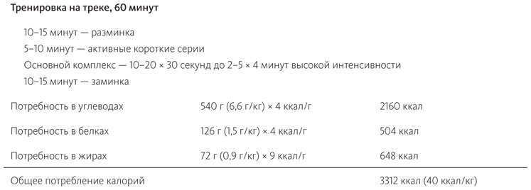 Питание в спорте на выносливость. Все, что нужно знать бегуну, пловцу, велосипедисту и триатлету