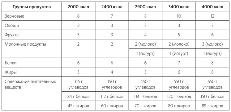 Питание в спорте на выносливость. Все, что нужно знать бегуну, пловцу, велосипедисту и триатлету