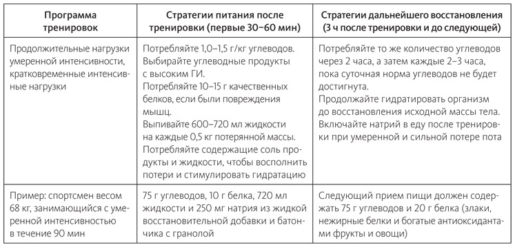 Питание в спорте на выносливость. Все, что нужно знать бегуну, пловцу, велосипедисту и триатлету