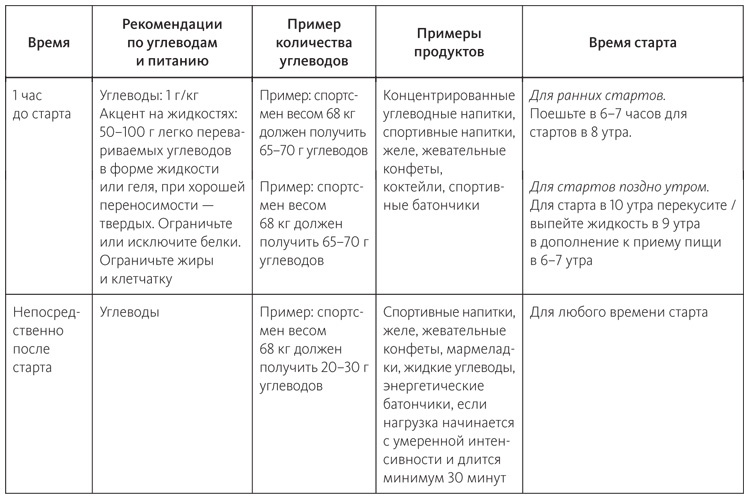 Питание в спорте на выносливость. Все, что нужно знать бегуну, пловцу, велосипедисту и триатлету