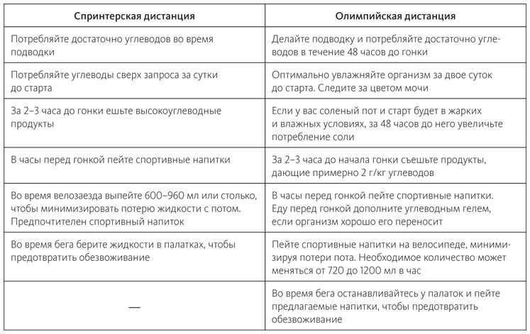 Питание в спорте на выносливость. Все, что нужно знать бегуну, пловцу, велосипедисту и триатлету