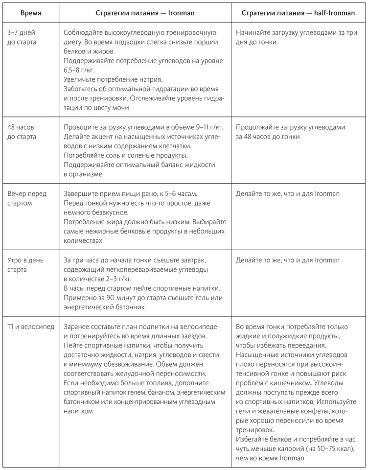 Питание в спорте на выносливость. Все, что нужно знать бегуну, пловцу, велосипедисту и триатлету