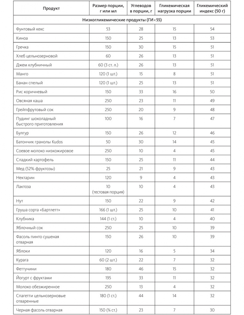 Питание в спорте на выносливость. Все, что нужно знать бегуну, пловцу, велосипедисту и триатлету