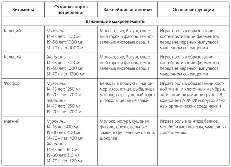 Питание в спорте на выносливость. Все, что нужно знать бегуну, пловцу, велосипедисту и триатлету