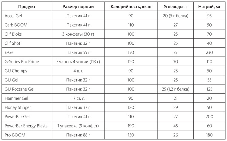 Питание в спорте на выносливость. Все, что нужно знать бегуну, пловцу, велосипедисту и триатлету